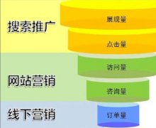 企业网络推广，竞价推广浅谈