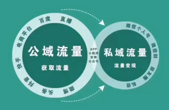 私域流量与公域流量组合
