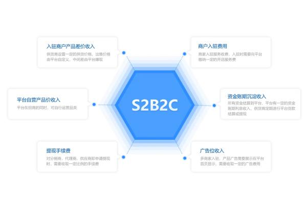 未来10年新商业发展模式S2B2C模式